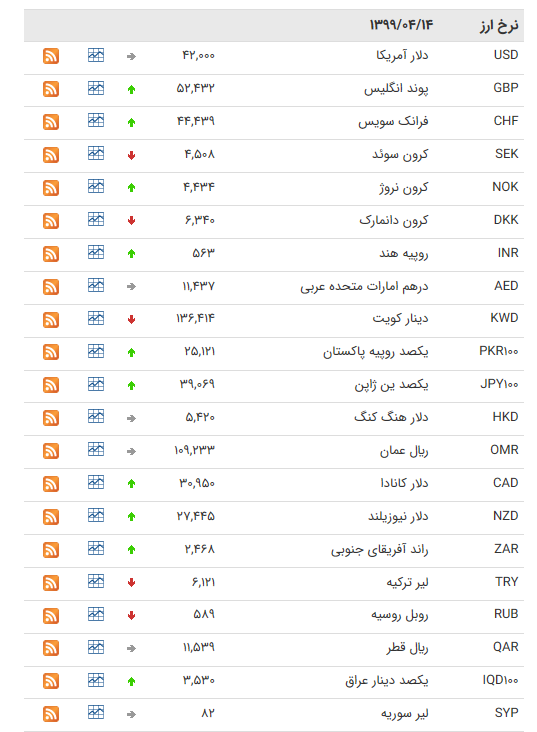 نرخ ارز بین بانکی در ۱۴ تیر؛ قیمت رسمی ۱۹ ارز کاهشی شد