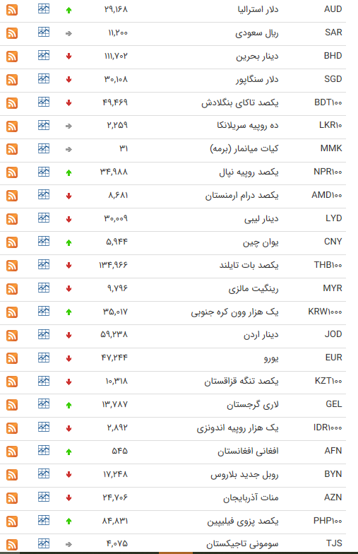 نرخ ارز بین بانکی در ۱۴ تیر؛ قیمت رسمی ۱۹ ارز کاهشی شد