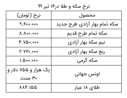 قیمت سکه و طلا در ۱۴ تیر؛ سکه ۹ میلیون و ۶۰۰ هزار تومان شد