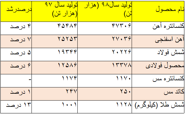 معدن و صنایع معدنی یکه تاز عرصه تولید/ ایمیدرو؛ راهبر جریان تولید ثروت و اشتغالزایی فراگیر در اقتصاد ملی