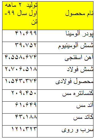 معدن و صنایع معدنی یکه تاز عرصه تولید/ ایمیدرو؛ راهبر جریان تولید ثروت و اشتغالزایی فراگیر در اقتصاد ملی