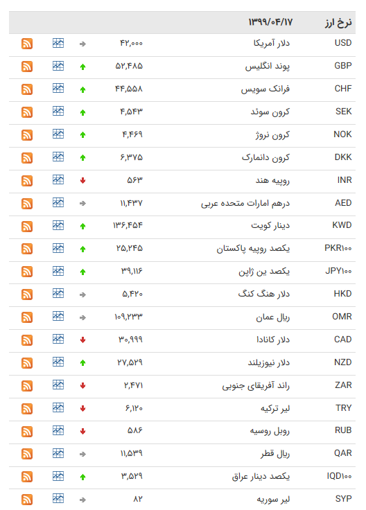 نرخ ارز بین بانکی در ۱۷ تیر؛ قیمت رسمی ۹ ارز کاهش یافت