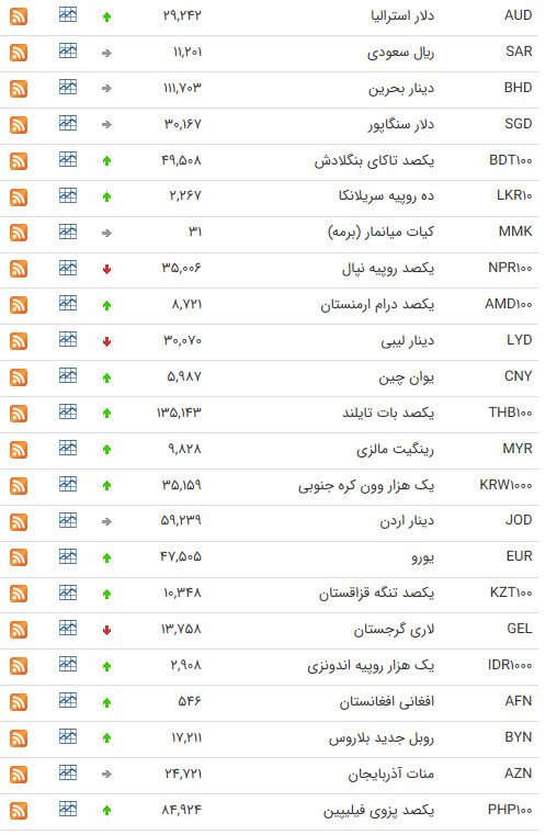 نرخ ارز بین بانکی در ۱۷ تیر؛ قیمت رسمی ۹ ارز کاهش یافت