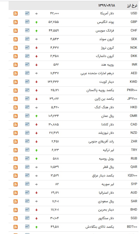 نرخ ارز بین بانکی در ۱۸ تیر؛ قیمت ۲۴ ارز کاهش یافت