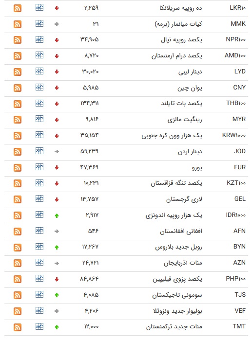 نرخ ارز بین بانکی در ۱۸ تیر؛ قیمت ۲۴ ارز کاهش یافت