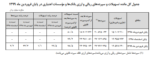 مانده تسهیلات بانکی ۳۰ درصد افزایش یافت