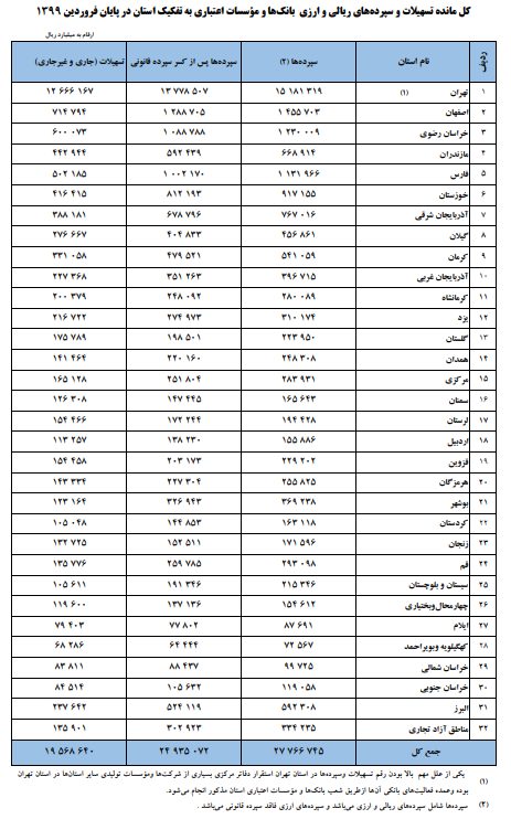 مانده تسهیلات بانکی ۳۰ درصد افزایش یافت