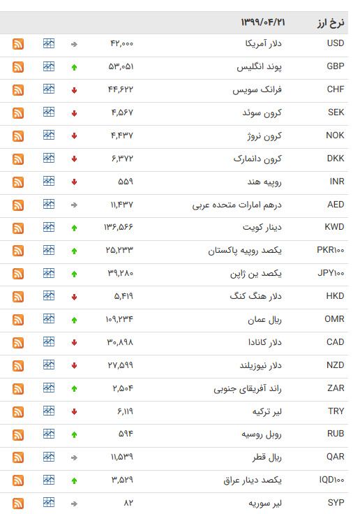 نرخ ارز بین بانکی در ۲۱ تیر؛ قیمت ۲۵ ارز کاهش یافت