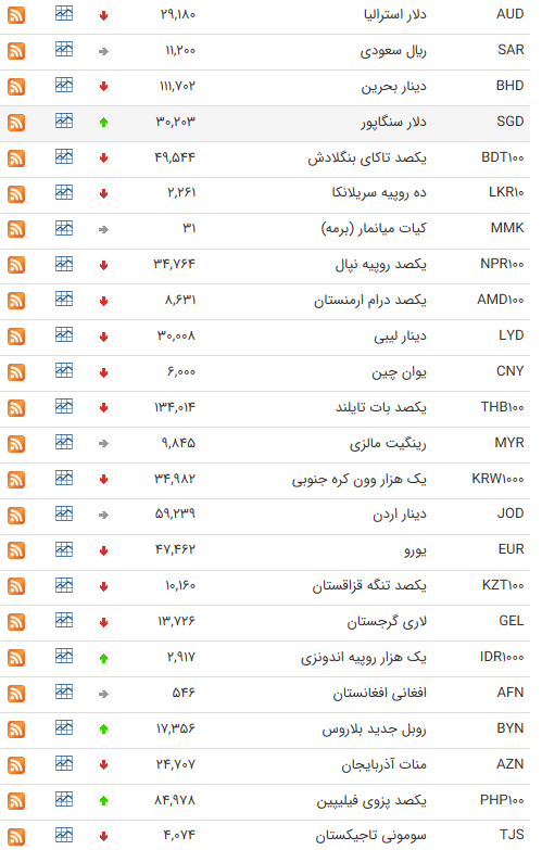 نرخ ارز بین بانکی در ۲۱ تیر؛ قیمت ۲۵ ارز کاهش یافت