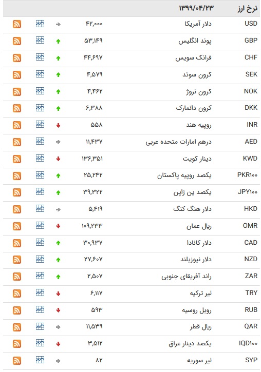 نرخ ارز بین بانکی در ۲۳ تیر؛ نرخ ۱۳ ارز ثابت ماند