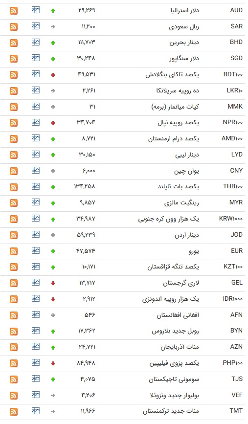 نرخ ارز بین بانکی در ۲۳ تیر؛ نرخ ۱۳ ارز ثابت ماند