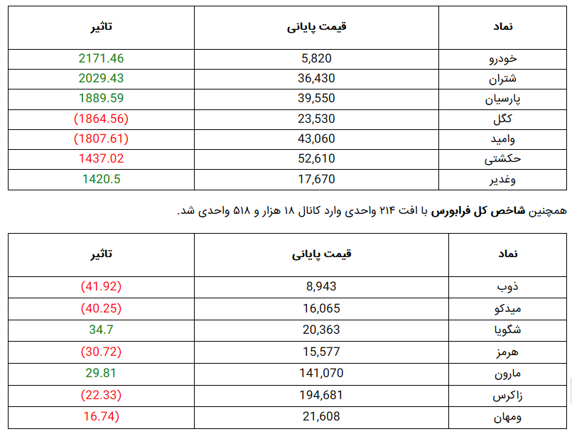 افت ۱۰ هزار واحدی شاخص کل بورس در ۲۳ تیر ماه