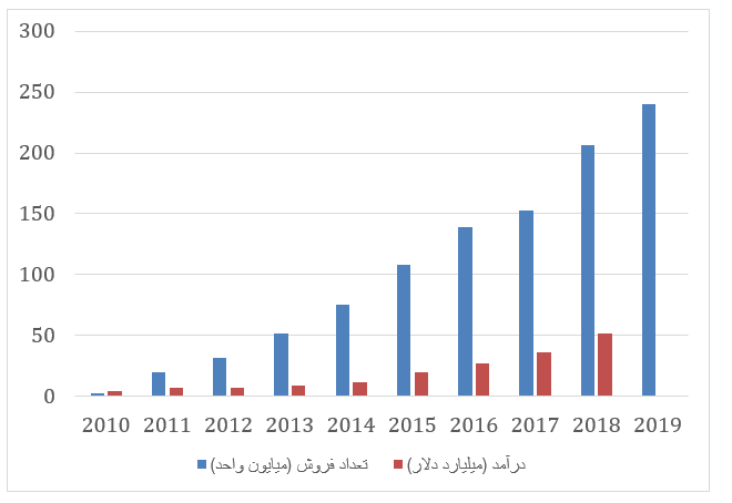 هواوی برای دومین ماه پیاپی بزرگترین تولیدکننده موبایل در جهان شد هواوی برای دومین ماه پیاپی بزرگترین تولیدکننده موبایل در جهان شد