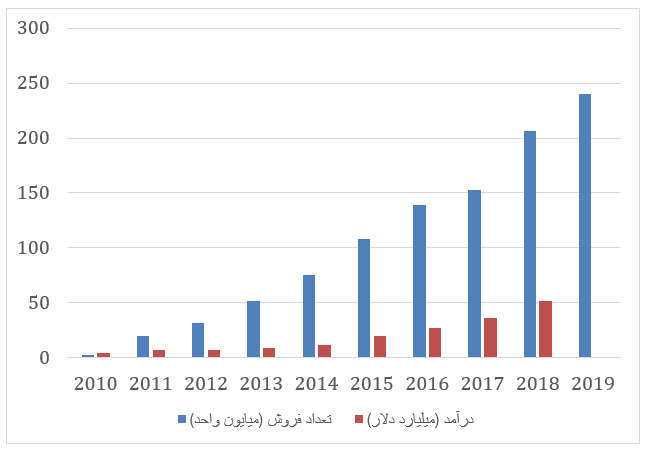 هواوی برای دومین ماه پیاپی بزرگ‌ترین تولیدکننده موبایل در جهان شد