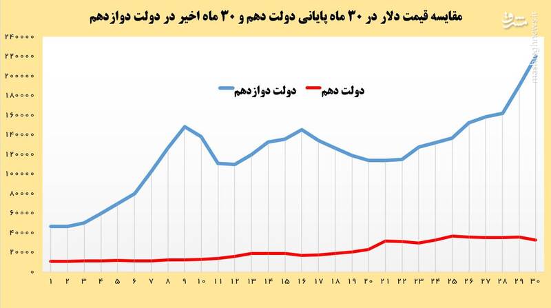 روحانی دیگر خواب اصحاب کهف نمی‌بیند؟! +نمودار