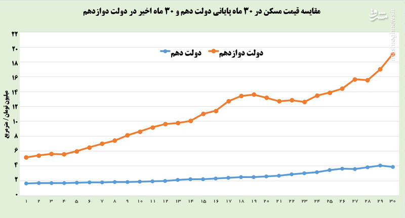 روحانی دیگر خواب اصحاب کهف نمی‌بیند؟! +نمودار