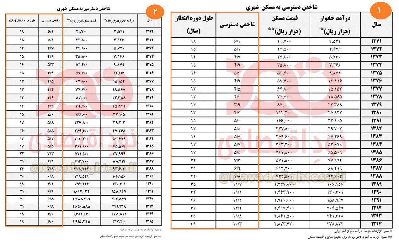 چگونه طی یکسال شاخص دوره انتظار از ۳۱ سال به ۱۸ سال رسید؟