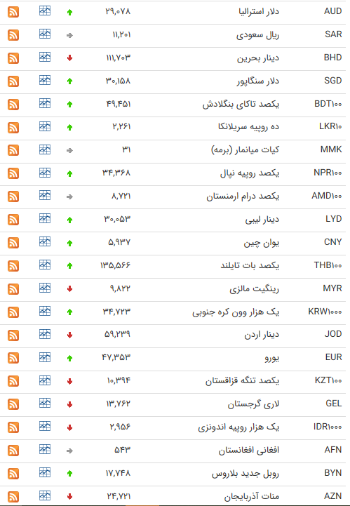 نرخ ارز بین بانکی در ۳ تیر؛ قیمت ۱۲ ارز کاهش یافت