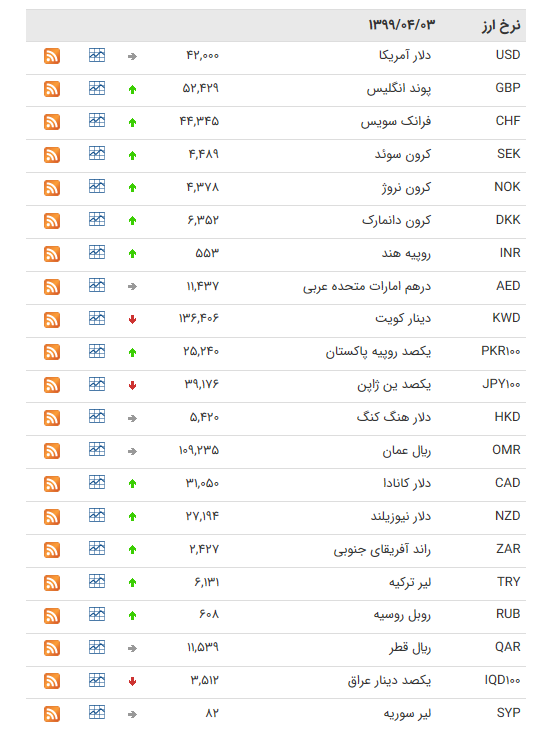 نرخ ارز بین بانکی در ۳ تیر؛ قیمت ۱۲ ارز کاهش یافت