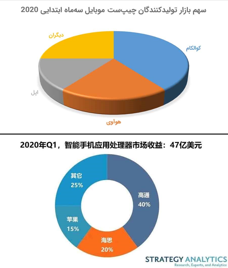 کوالکام و هواوی در صدر پردرآمدترین تولیدکننده‌های چیپست موبایل