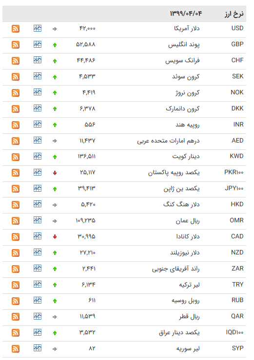 نرخ ارز بین بانکی در ۴ تیر؛ قیمت ۳۰ ارز افزایش یافت