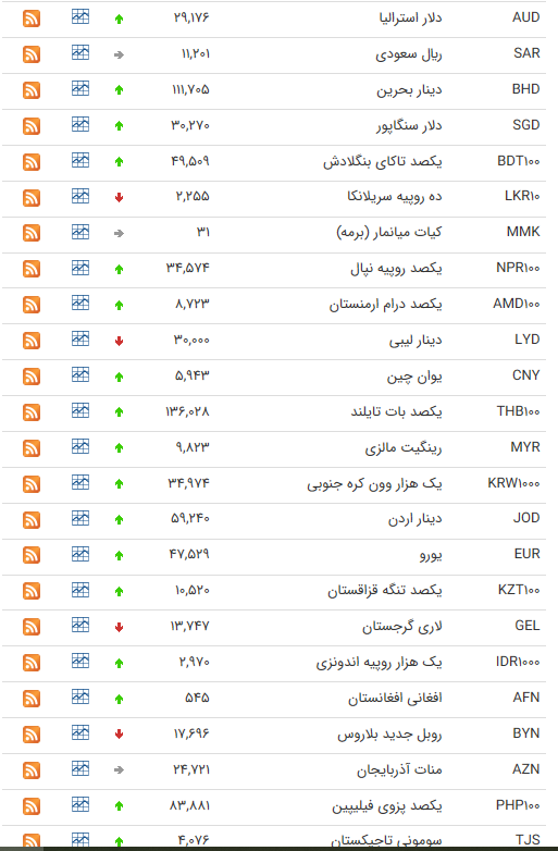 نرخ ارز بین بانکی در ۴ تیر؛ قیمت ۳۰ ارز افزایش یافت