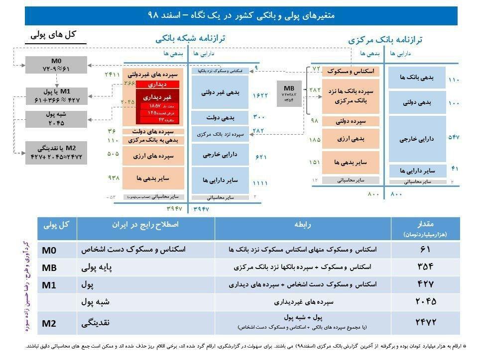 اینفوگرافیک، ترازنامه بانک مرکزی و ترازنامه نظام بانکی