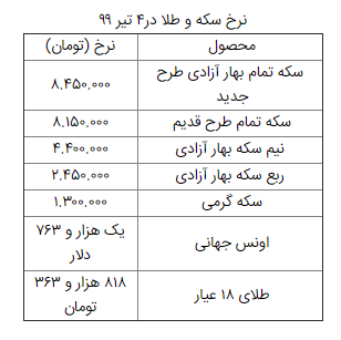 نرخ سکه در ۵ تیر؛ ریزش نرخ سکه آغاز شد