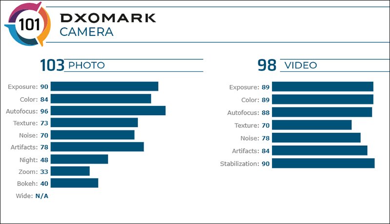 DxOMark به آیفون SE جدید امتیاز کمتری از ردمی K20 Pro داد