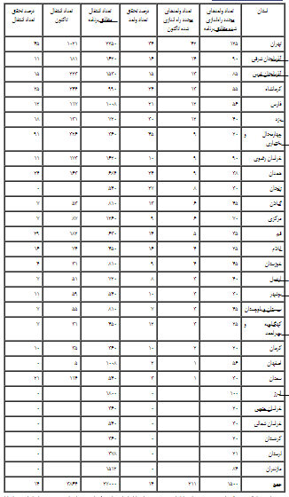 راه‌اندازی مجدد 211 واحد غیرفعال در شهرک‌های صنعتی