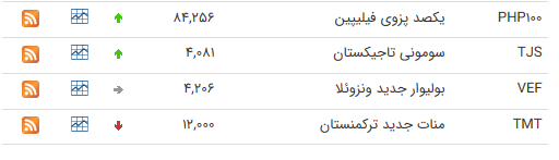 نرخ ارز بین بانکی در ۹ تیر؛ قیمت ۲۵ ارز افزایش یافت