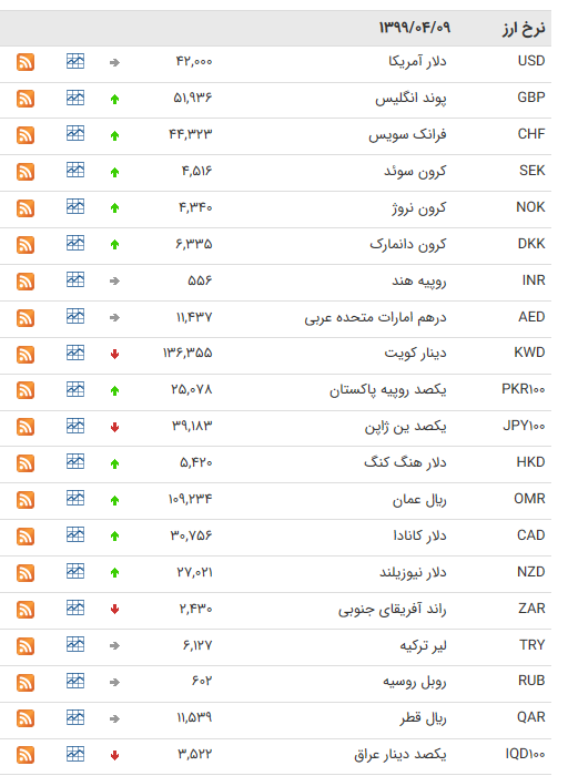 نرخ ارز بین بانکی در ۹ تیر؛ قیمت ۲۵ ارز افزایش یافت