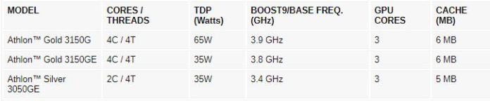 AMD از پردازنده‌های دسکتاپی Ryzen 4000 G-Series و Athlon 3000 رونمایی کرد