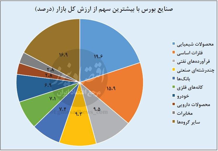 صنایع بورس با بیشترین حجم از ارزش کل بازار