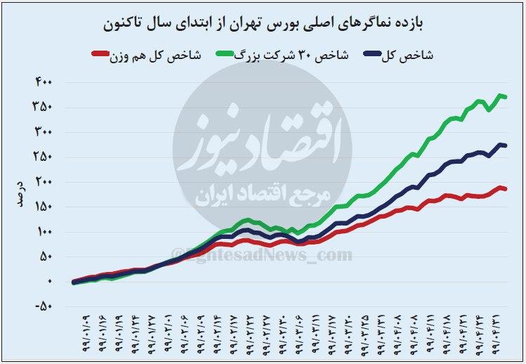 بازده نماگرهای اصلی بورس تهران از ابتدای سال