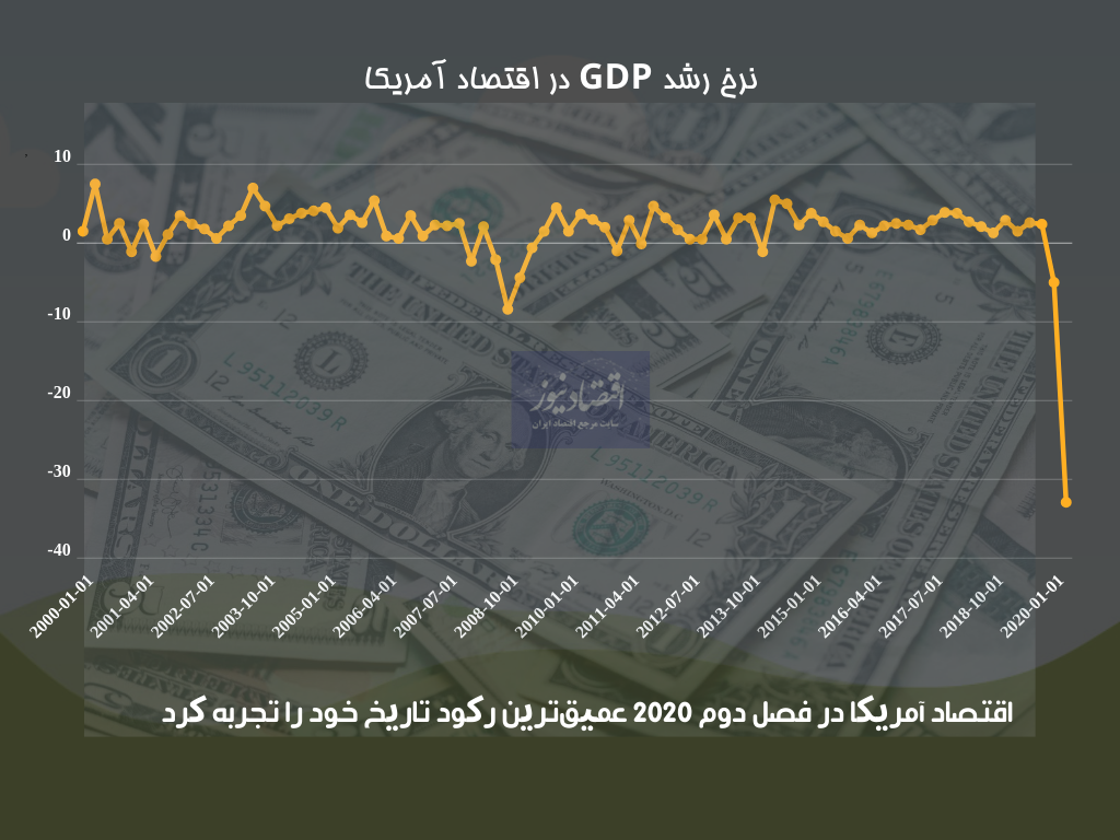 بزرگترین اقتصاد جهان در وضعیت قرمز + نمودار