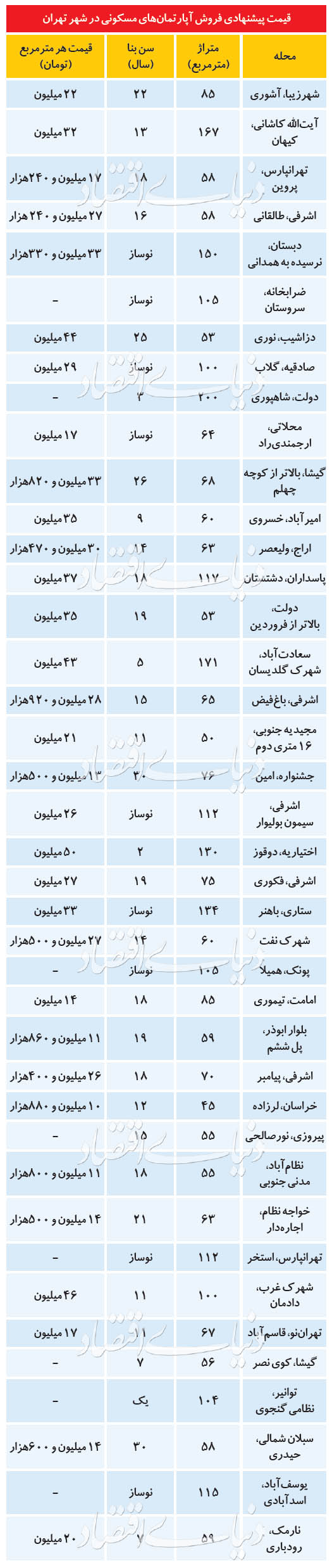 قیمت آپارتمان در مناطق مختلف پایتخت چند+جدول