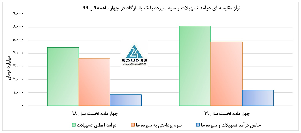 تخمین های بنیادی از آینده بانک پاسارگاد