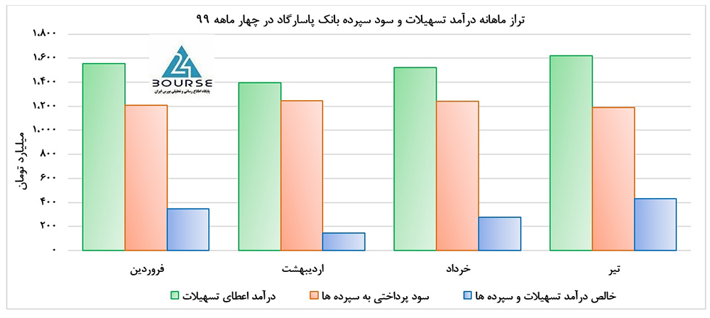 تخمین های بنیادی از آینده بانک پاسارگاد