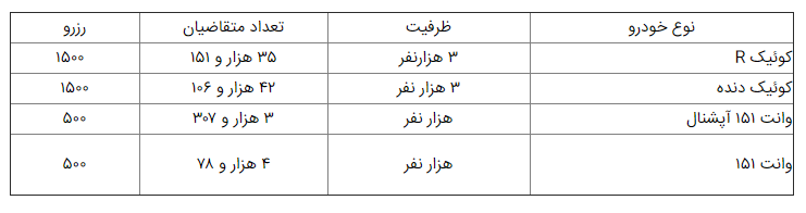 نتایج قرعه کشی سایپا اعلام شد