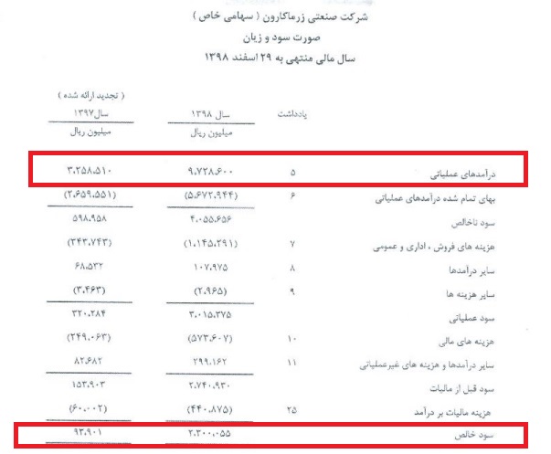 زر ماکارون کمتر از 10 روز 80 درصد سود سالانه درآمد کسب کرد+اسناد