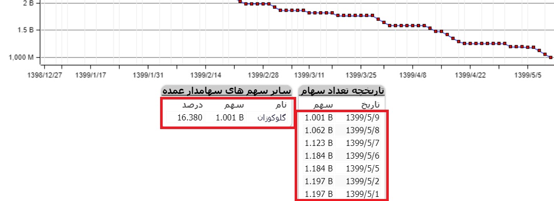 زر ماکارون کمتر از 10 روز 80 درصد سود سالانه درآمد کسب کرد+اسناد