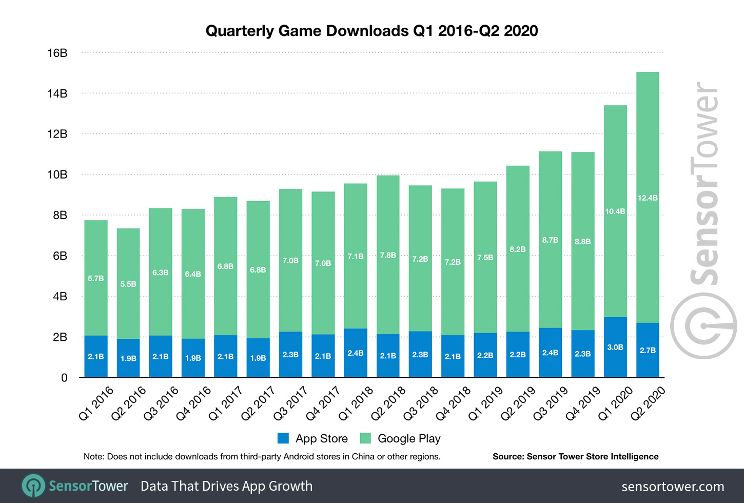 درآمد ۱۹.۳ میلیارد دلاری اپ استور و گوگل پلی از بازی‌ها