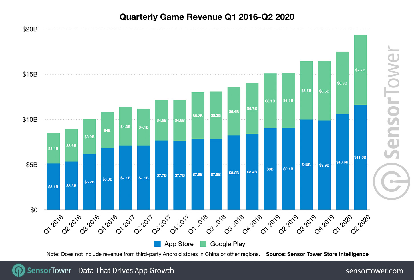 درآمد ۱۹.۳ میلیارد دلاری اپ استور و گوگل پلی از بازی‌ها