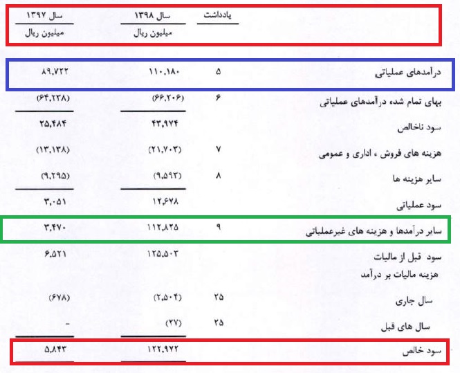 رشد 30 برابری سهام شرکتی با 8 کارمند رسمی