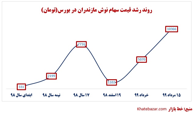 رشد 30 برابری سهام شرکتی با 8 کارمند رسمی