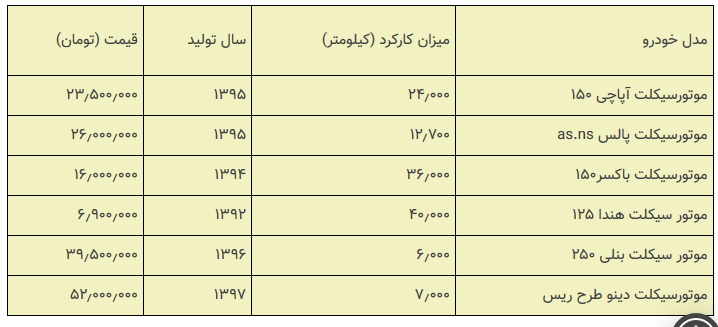 مظنه موتورسیکلت های دست دوم چند است؟ + جدول قیمت ها