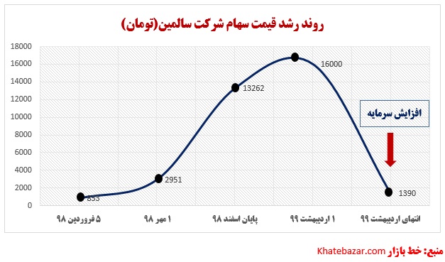 سود 1800 درصدی در کمتر از 1.5 سال + اسناد