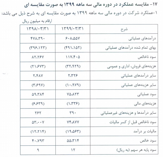 سود 1800 درصدی در کمتر از 1.5 سال + اسناد