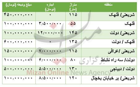 مظنه رهن و اجاره آپارتمان در قلهک